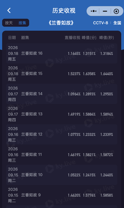 谭松韵许兰香 真不敢想如果兰香如故放在黄金档播，会如何只有谭松韵能超越谭松韵兰香