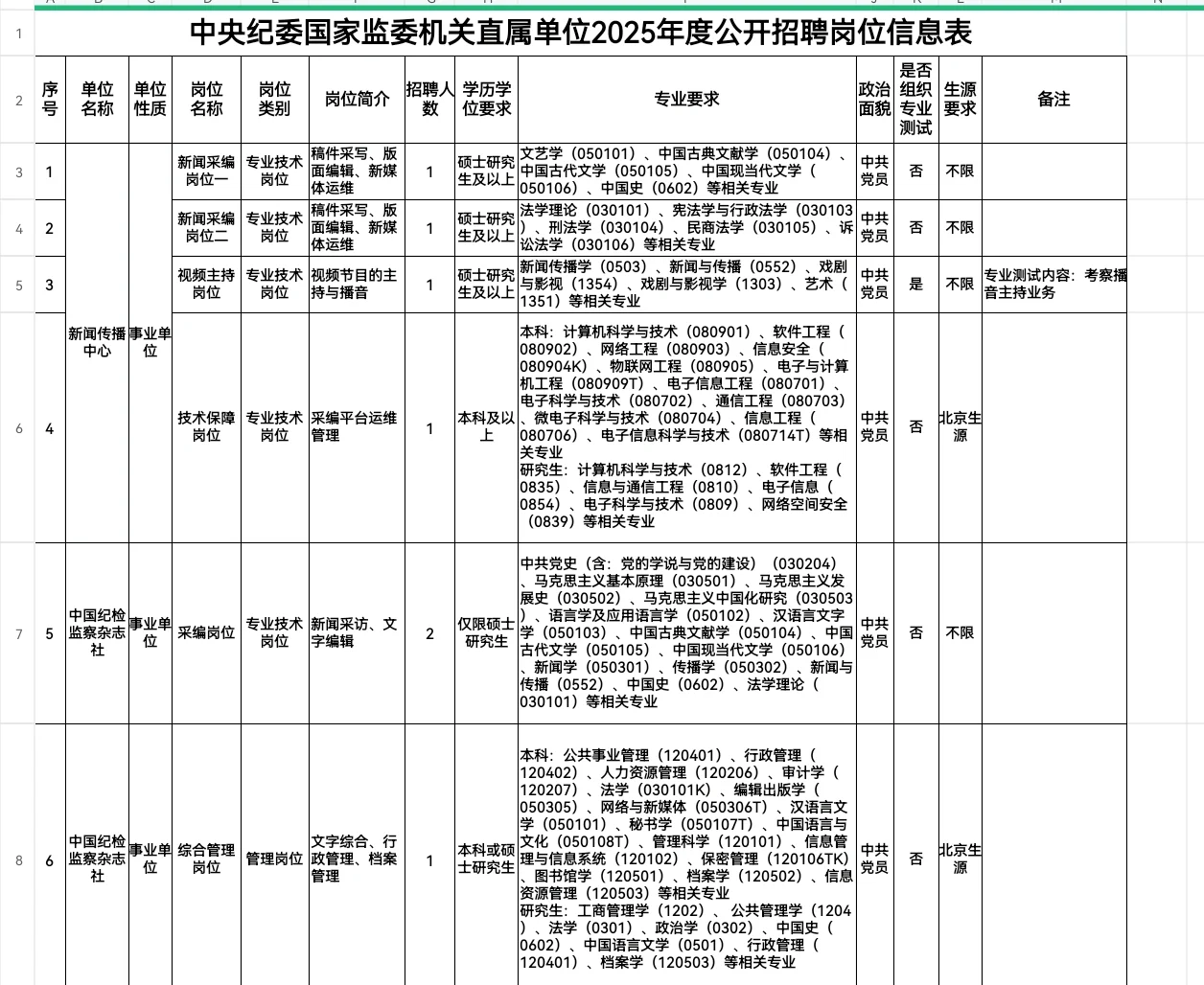 中纪委新闻宣传中心招人啦！户口+分房！
