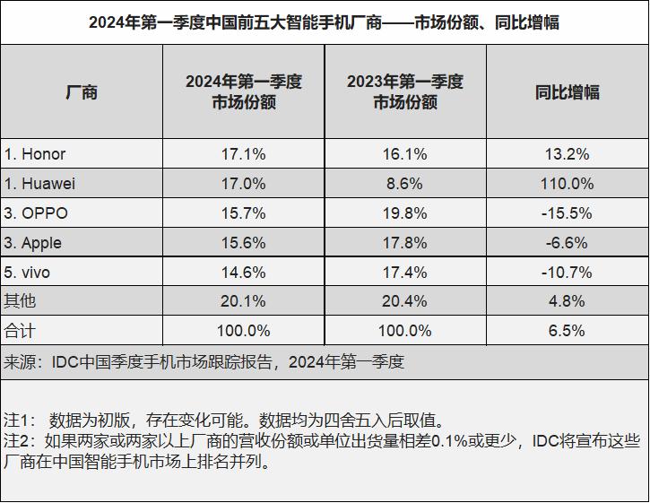 IDC公布了2024第一季度国内手机厂商出货量排名，荣耀以17.1%的份额排在第