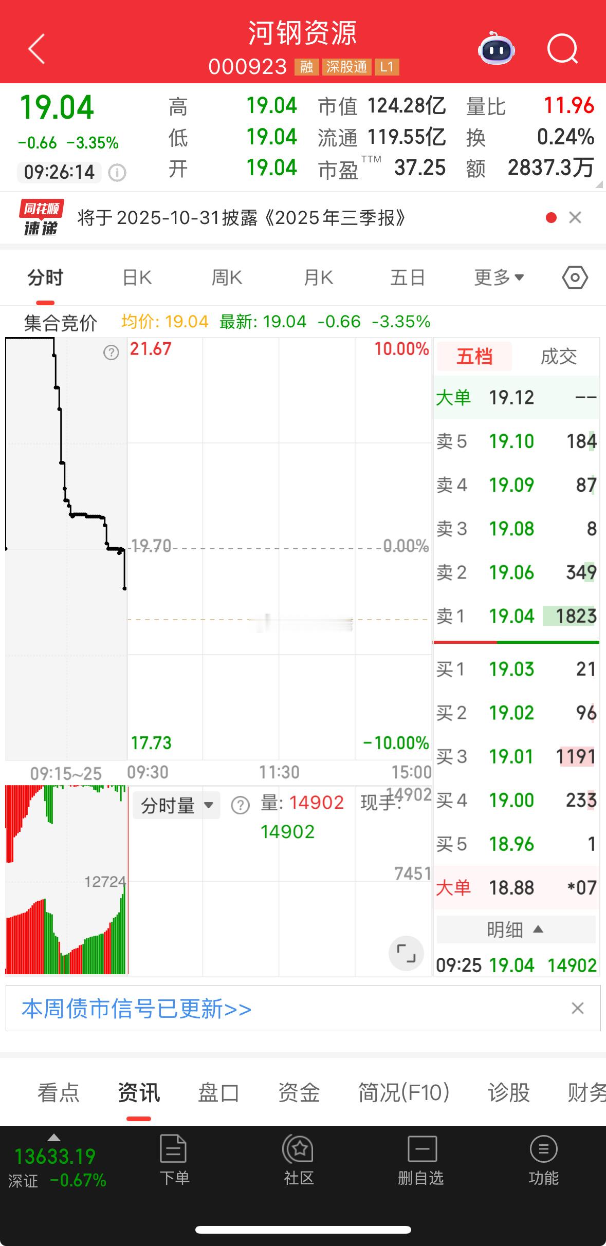 盘前提示，河钢资源 热度狙击，力争三板，还有高度，回调机会，短线操作，小肉硬吃，