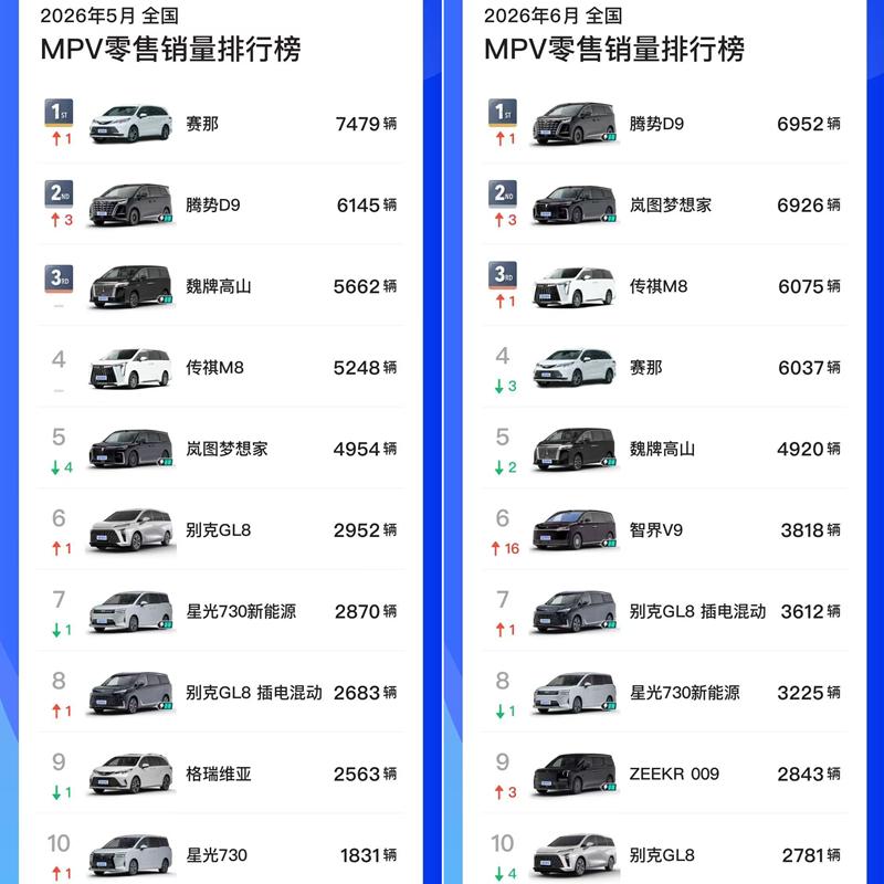 MPV这个赛道确实小众，智界V9交付3818台，腾势D9重回第一，榜单排名迎来大