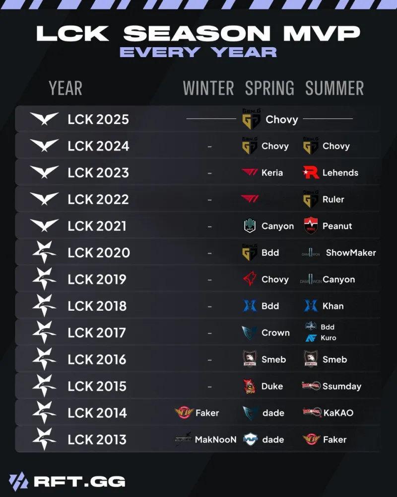 近日，外媒盘点了自2013年至今的LCK历届常规赛MVP荣誉榜，中单巨星Chov