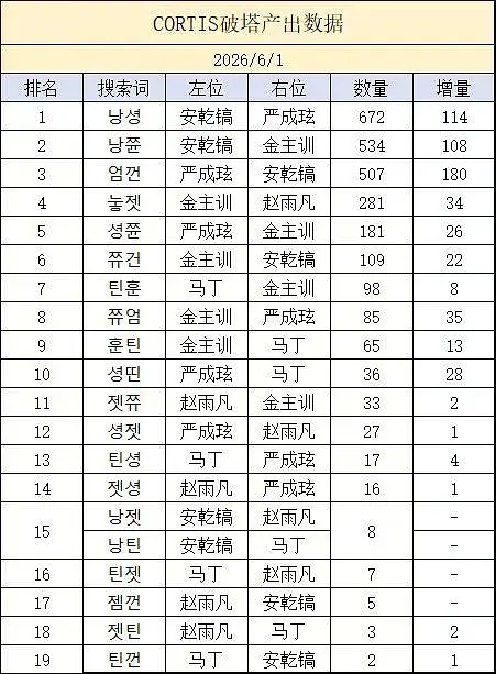 CORTIS最新CP破塔数据拉表（截止 6.1） 1. 安乾镐&严成玹2. 安乾