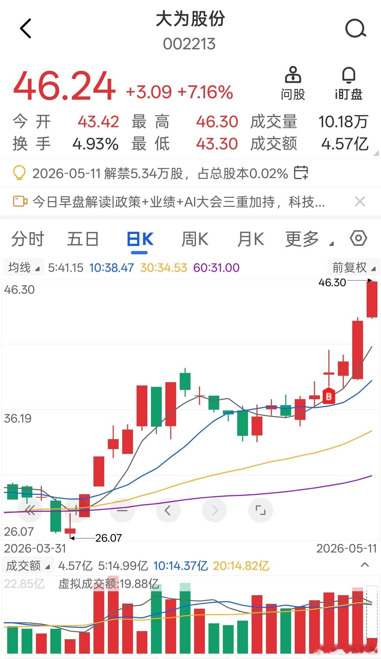 大为股份再次尝试冲击涨停