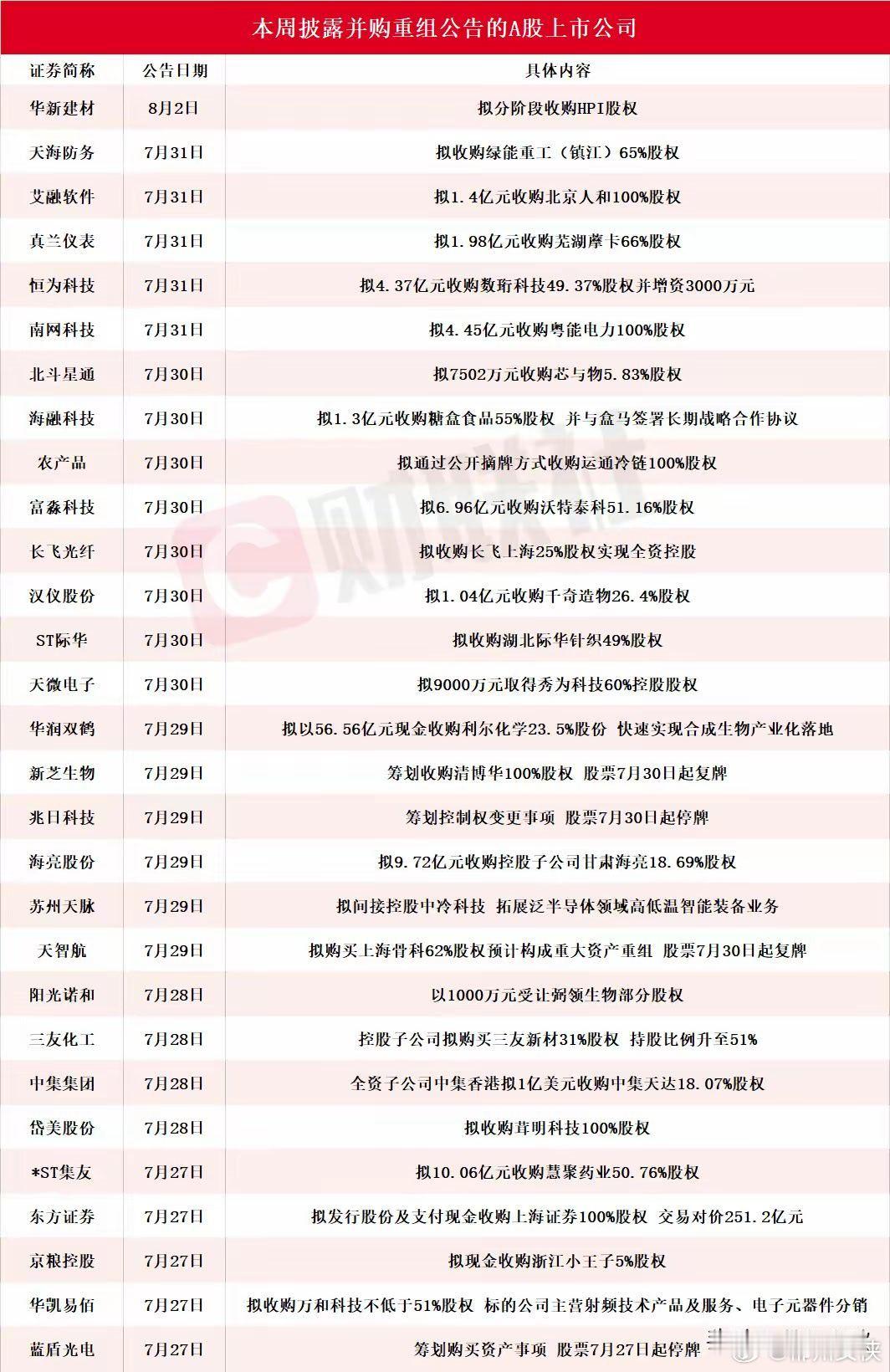 本周披露并购重组的企业太多了，并购重组已经成为A股另外一条主线了本周一共有29家