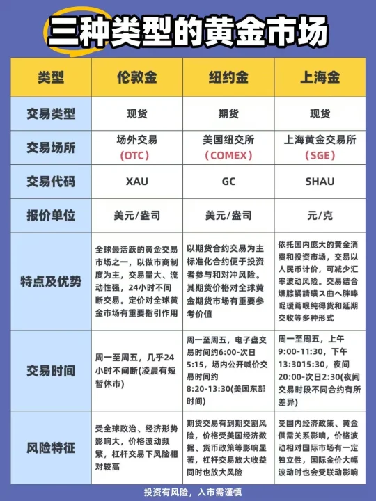 黄金市场必修知识