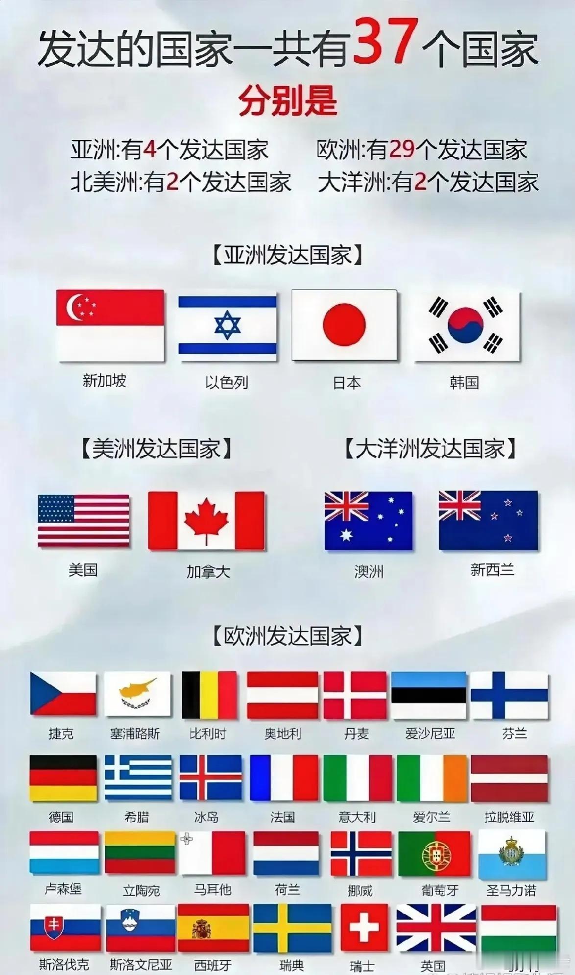 全世界一共37个发达国家，欧洲29个，亚洲4个，美洲2个，大洋洲2个。我国还是发