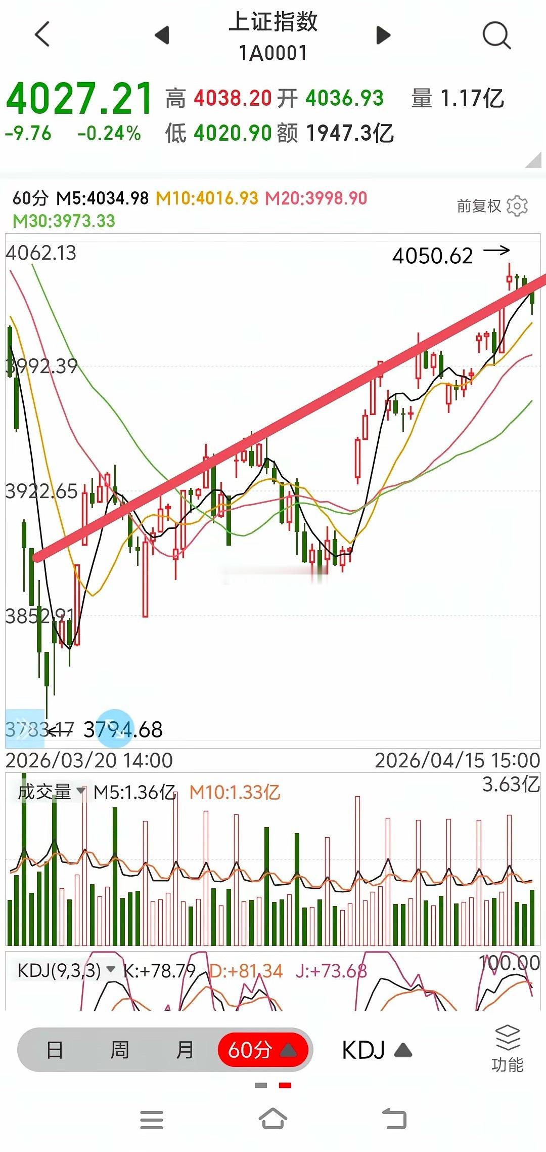 明日A股对策尾盘拉升，需要当心次日冲高回落或者高开低走。果然，今天上证冲高回落，