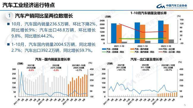 #前10月新能源汽车出口同比增96.7%##汽车出口# 10月份，汽车产量同比增