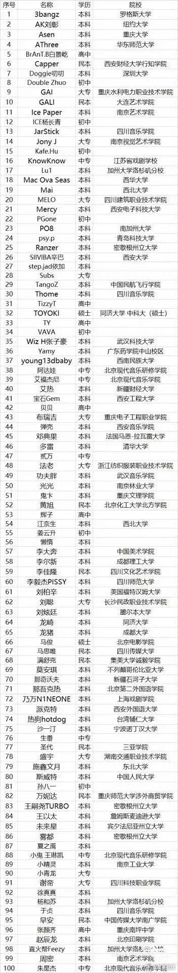 rapper学历表rapper学历总结表rapper学历表，哇塞，[爱你][爱你