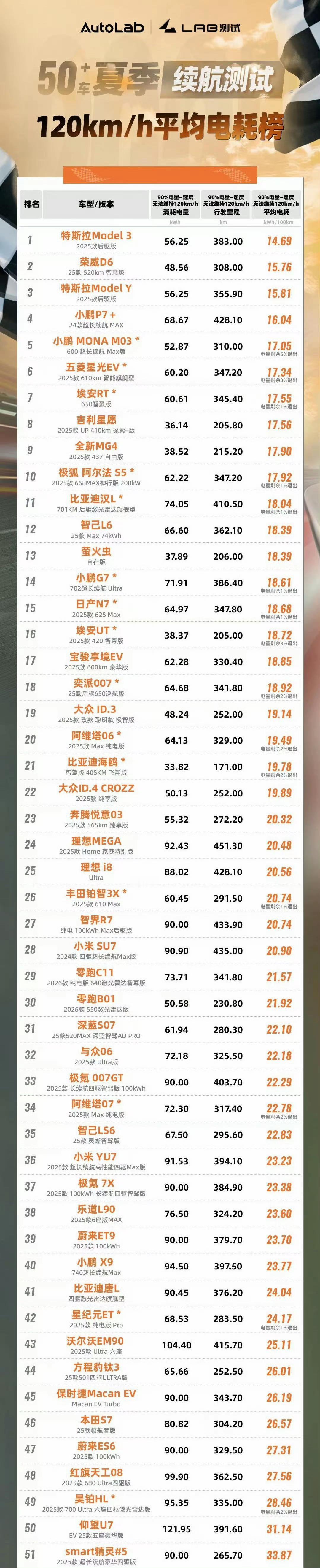 【技术贴】易车120高环续航测试有价值吗
由易车和autolab的测试，可以把影