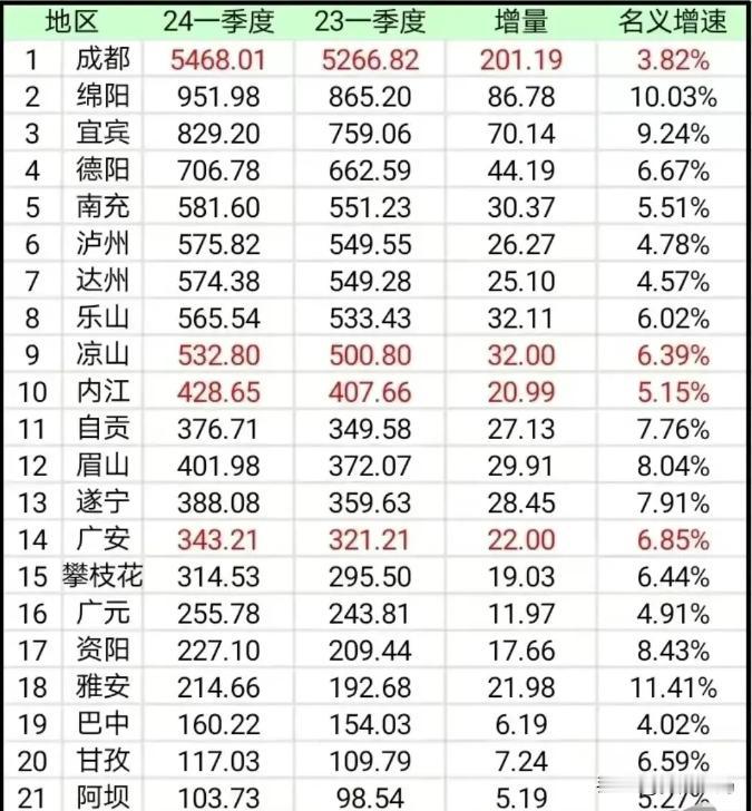 成都已经收敛了，但郑州继续高调！
2024一季度，河南全省GDP14765.34