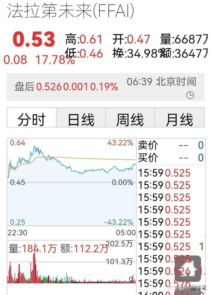 【机器人好造！】昨晚美股大跌，但法拉第未来股价出现大幅上涨！一个重要的原因就是公