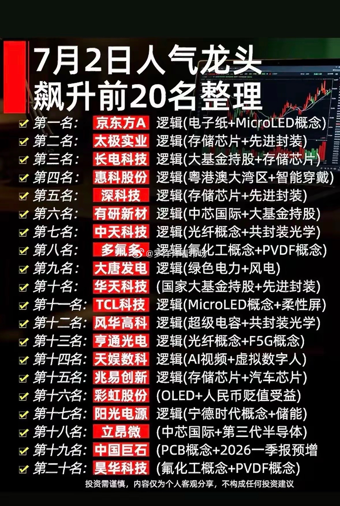 7月2日A股市场人气龙头飙升前20榜单出炉，资金聚焦半导体存储芯片、先进封装、大