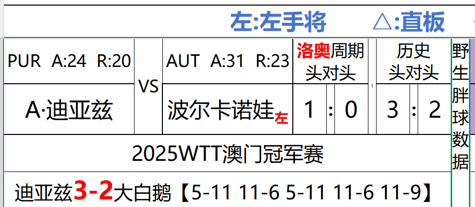WTT澳门冠军赛2025 赛果更新A·迪亚兹3-2波尔卡诺娃【5-11，11-6