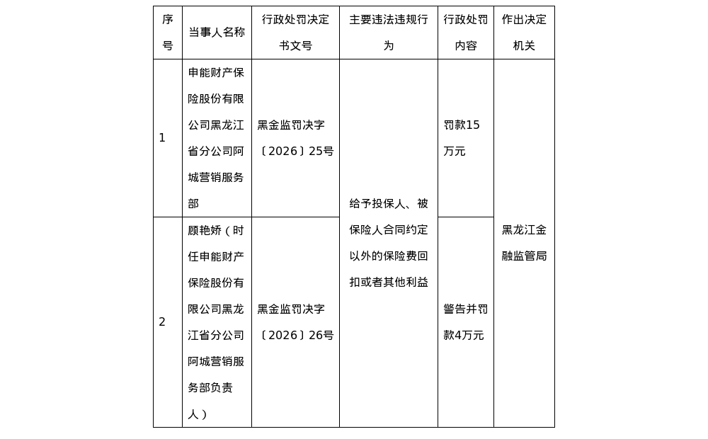 申能财险阿城营销服务部被罚15万，涉给予投保人合同外利益