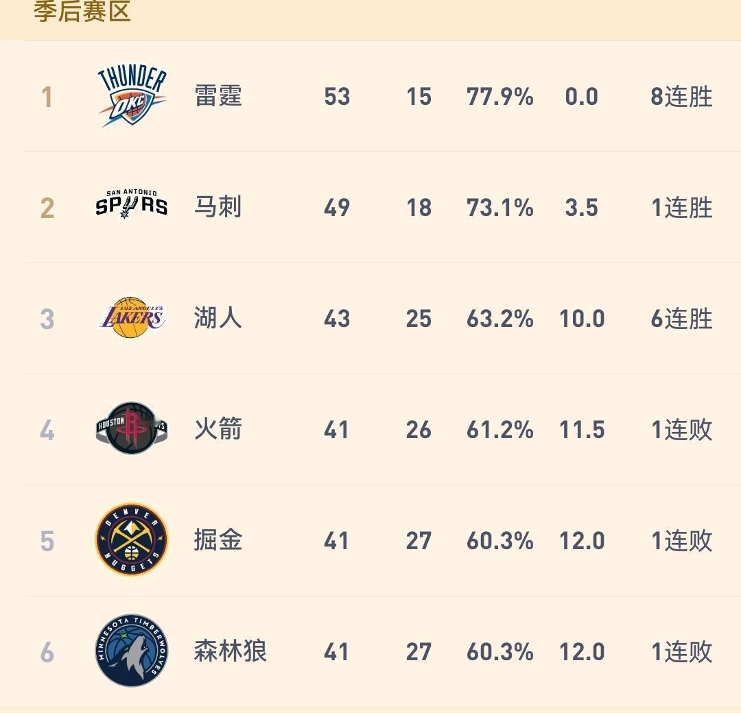 东契奇36+6+4，湖人客场100-92胜火箭豪取六连胜，排名优势进一步被扩大。