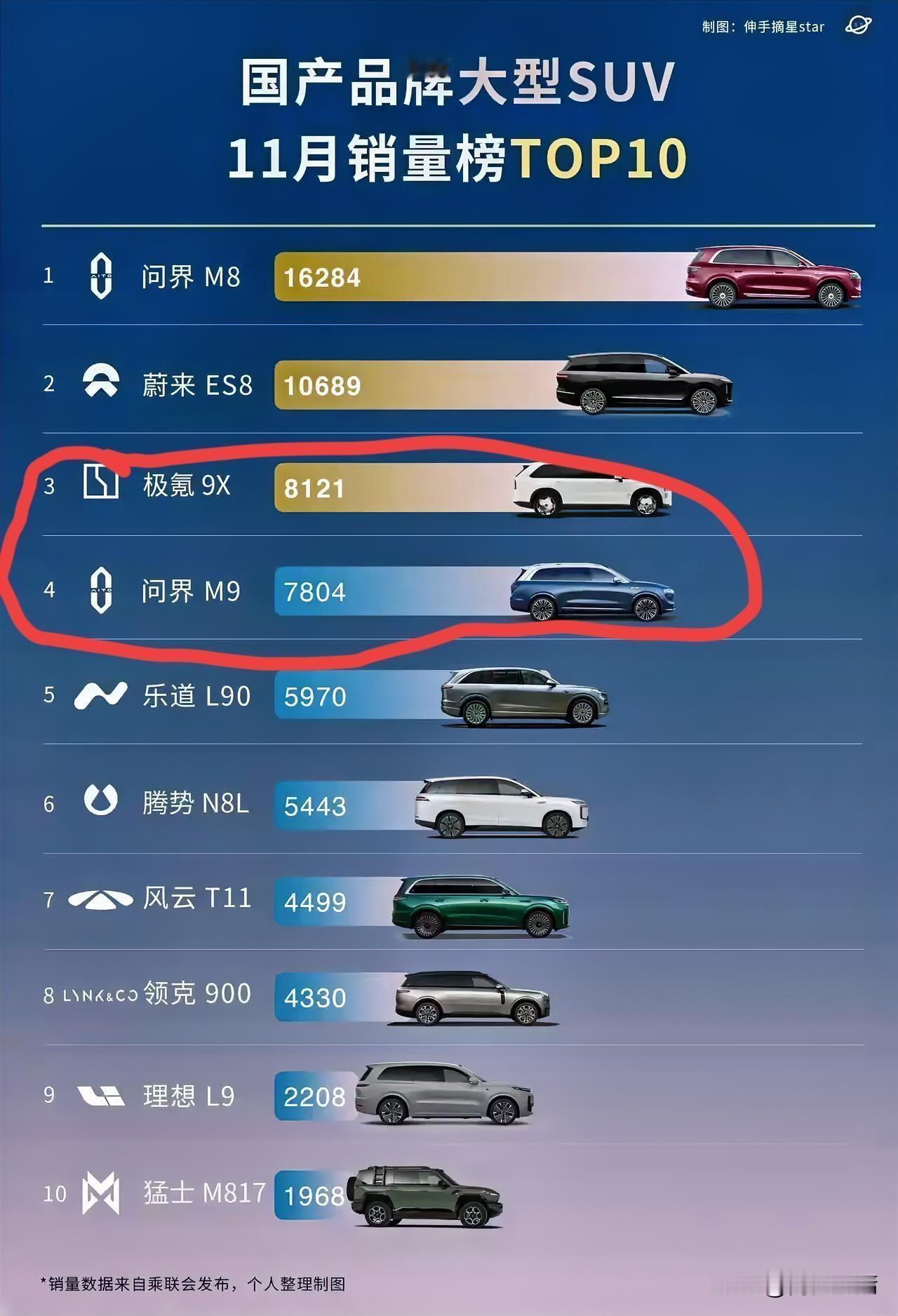 50万级SUV销冠易主！极氪9X上市两月逆袭，问界M9被反超
 
谁能想到50万