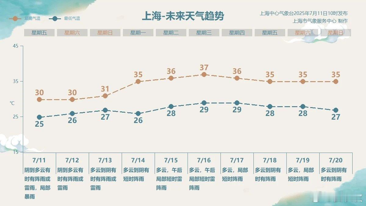 八爪鱼洒水今天（11日），上海人头顶上的雨带，就像是一条八爪鱼，随机“洒水”。有
