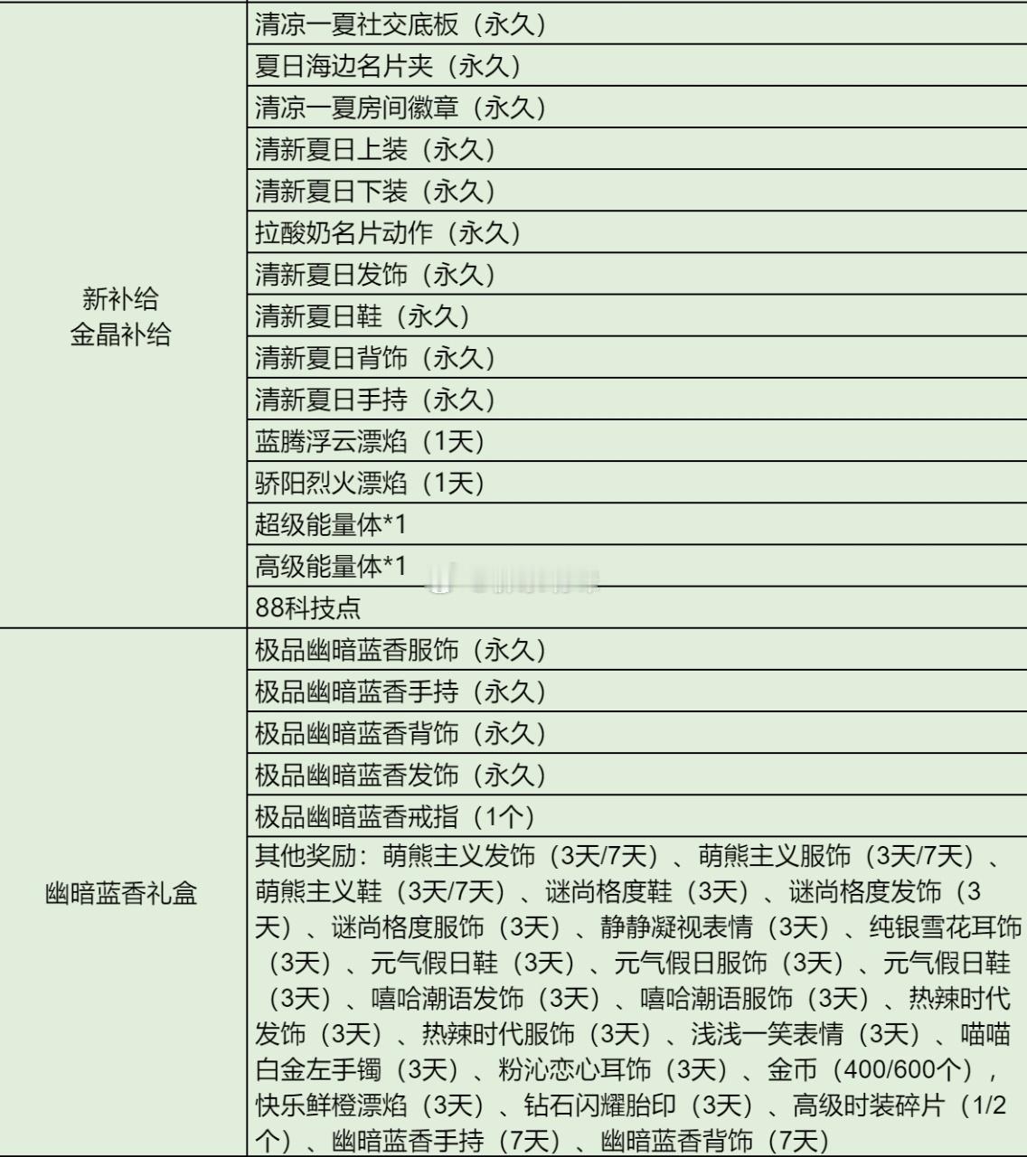 官网概率表出来了，下周三返场幽暗蓝香动作套装，第25期新补给清凉一夏，三样臻品都