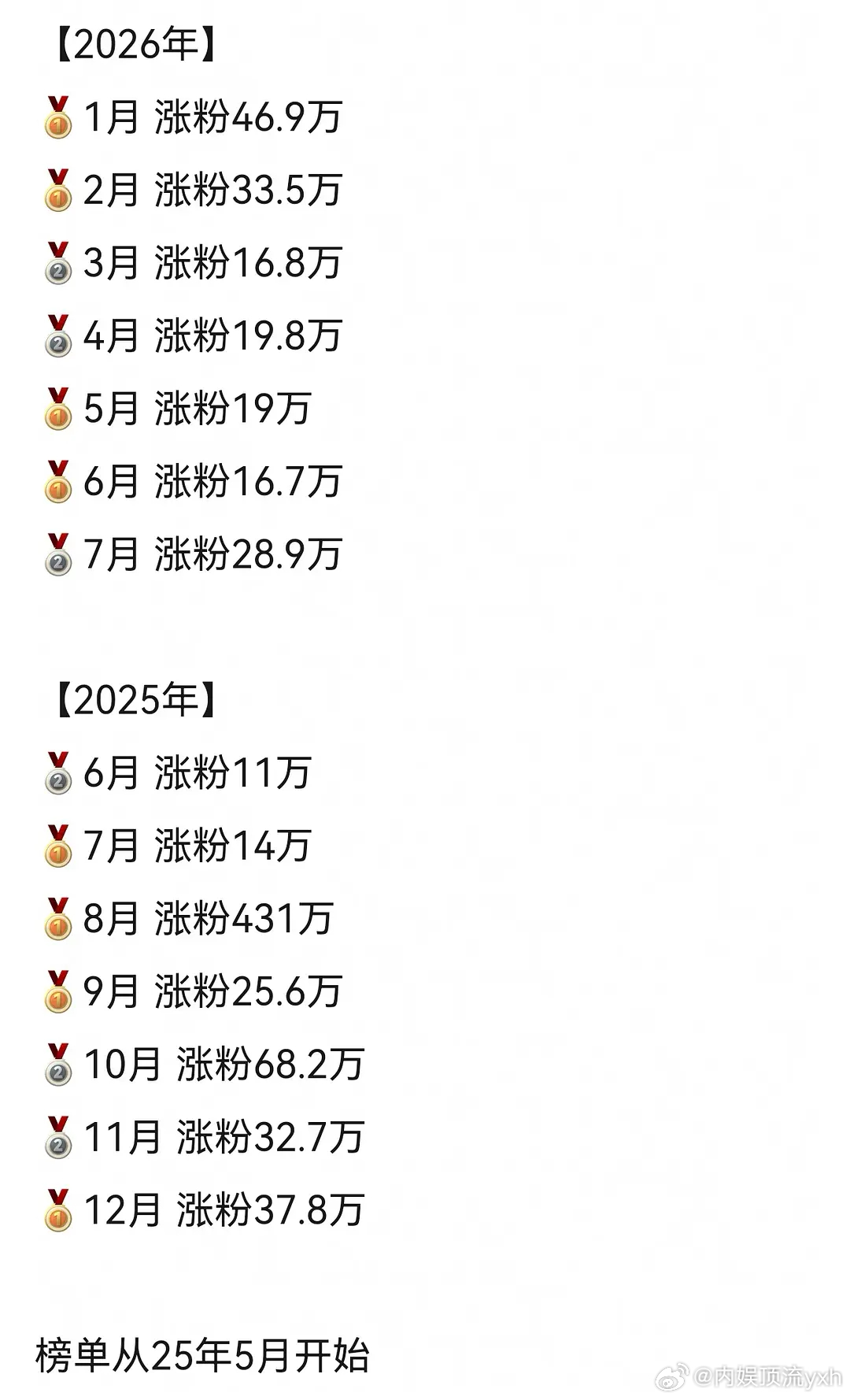 小红书从25年5月推出了明星综合人气官方榜单《red明星热力值风向标》（薯指、涨