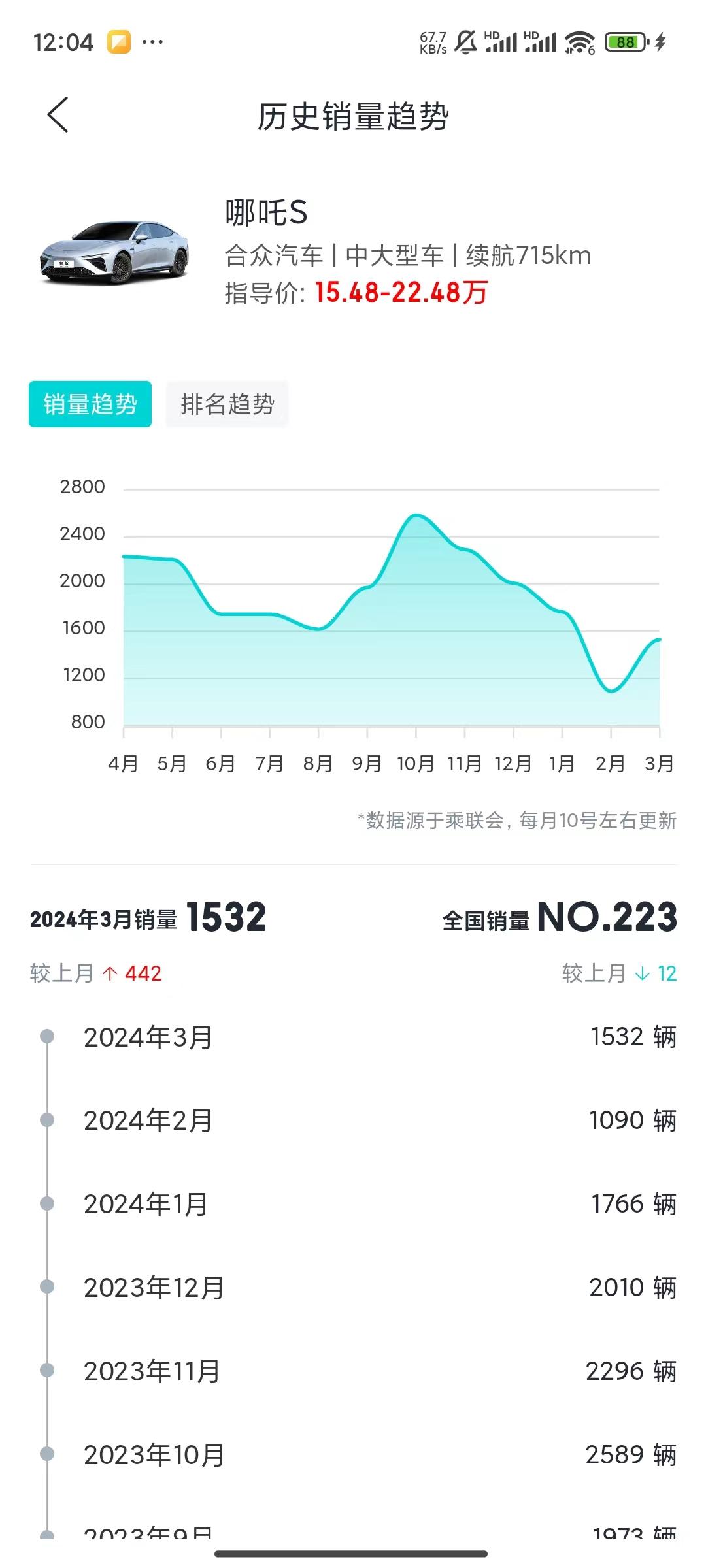 难怪最近周鸿祎频繁蹭车圈，原来是360投资的哪吒，“快凉了”。

看了下哪吒3月