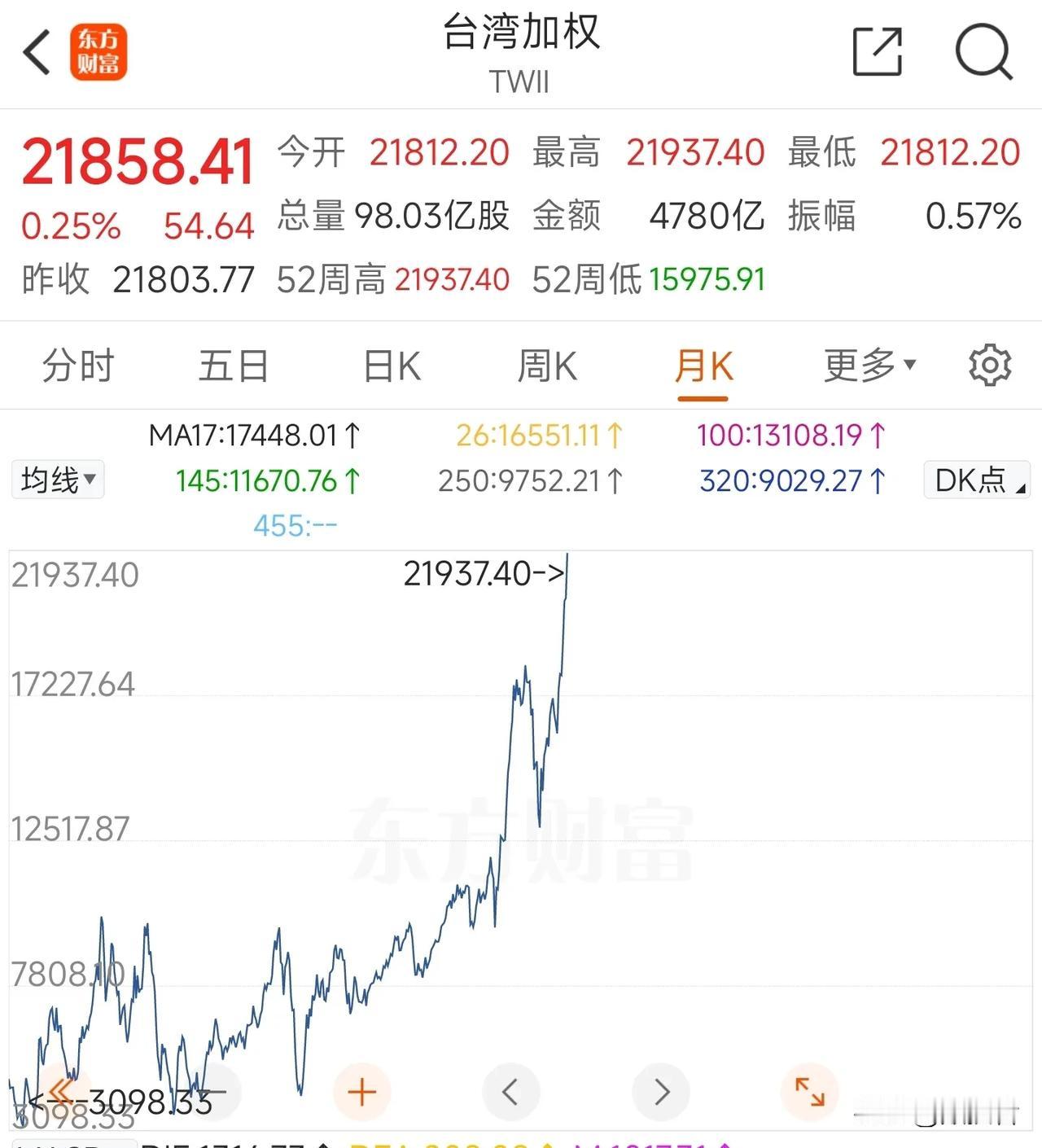 台湾加权指数1966年开始交易，初始100点，到2024年，跨度58年，现在指数