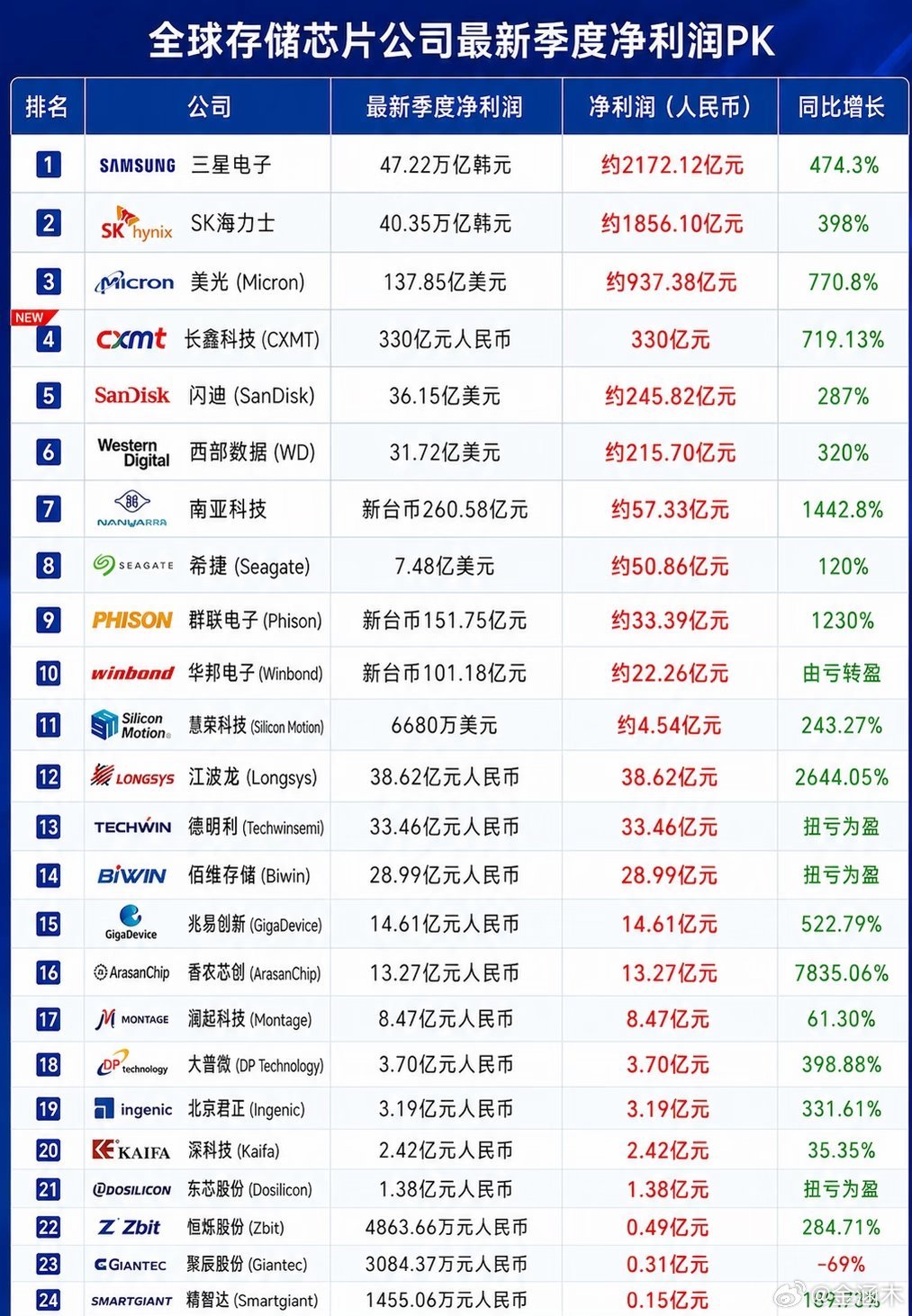 全球存储有多赚钱 