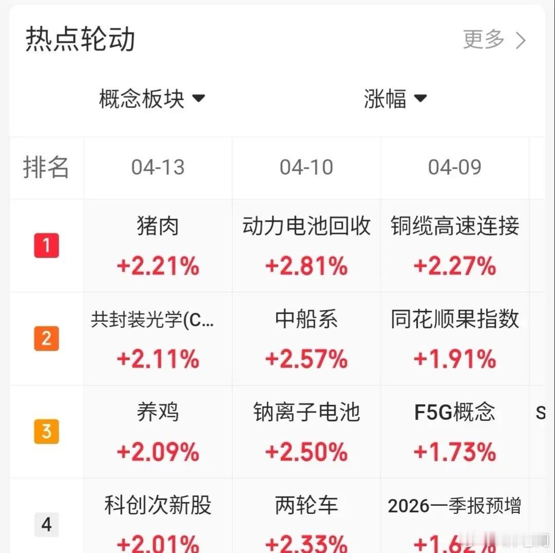 4.13趋势上涨人气股票点评1、特发信息：N字形态上涨，格局观察2、华电辽能：强