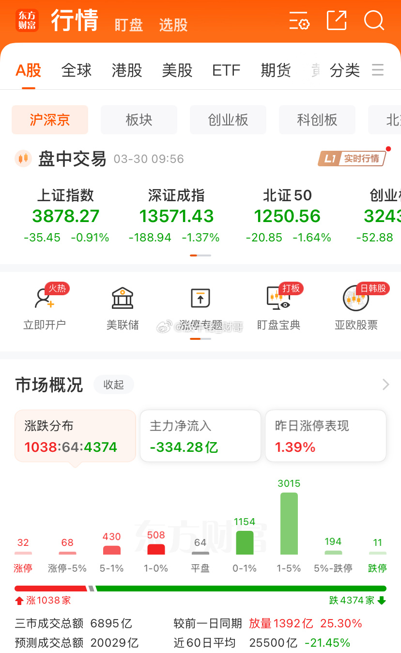 低开又是慌的一批，最近不是4000多家涨就是4000多家跌，外围不靠谱的话没有可