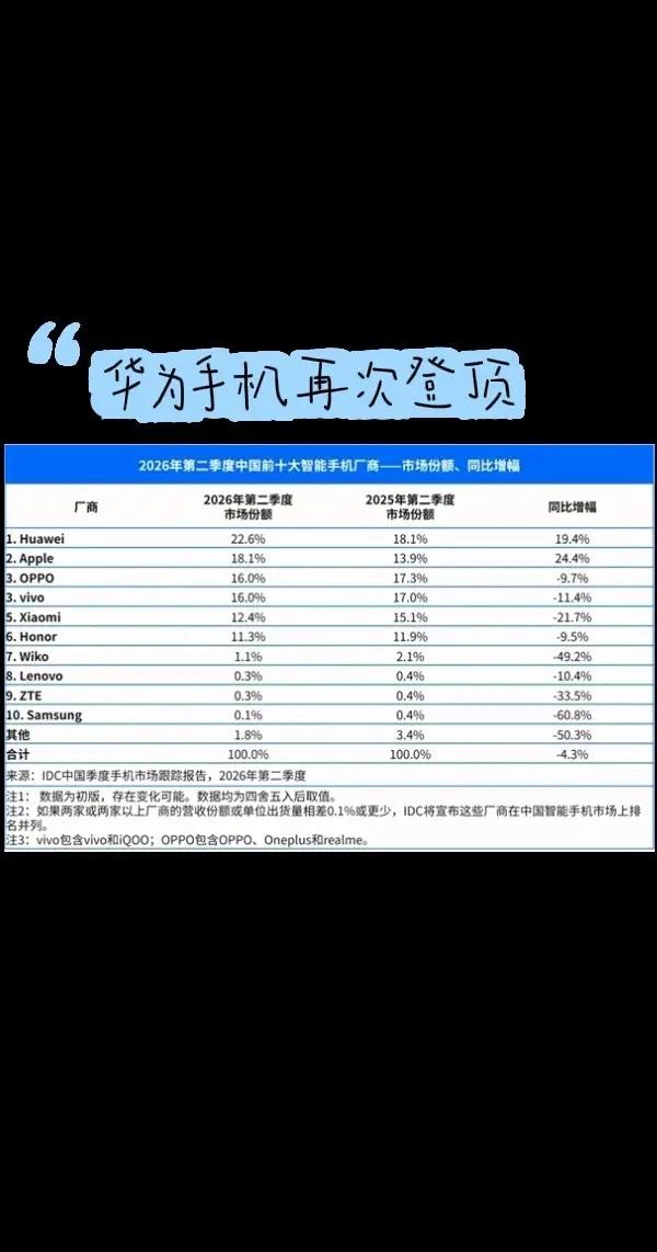华为 2026 登顶全球手机销售榜。华为手机毫无争议地坐稳了销量第一的宝座，其行