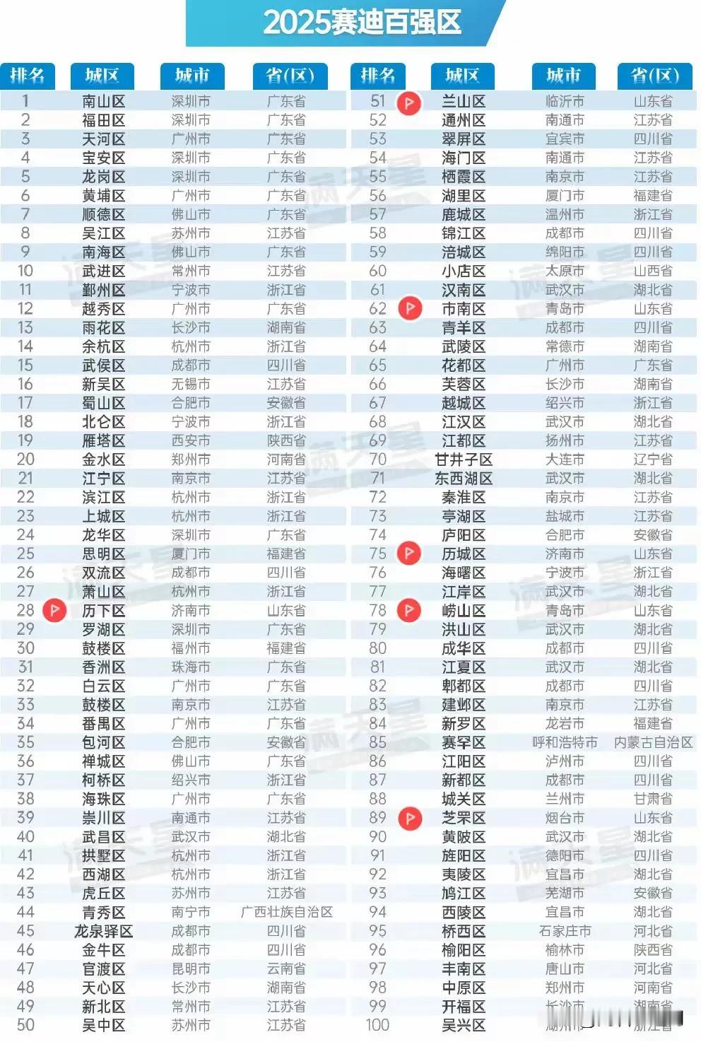 8月5日，赛迪“2025全国百强区”榜单发布！稍感意外的是，济宁的两大强区（任城