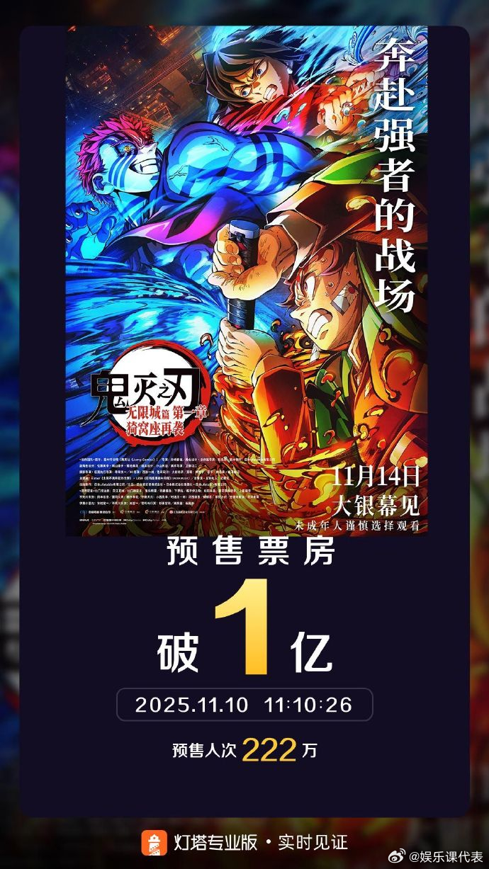 鬼灭之刃预售票房破1亿鬼灭之刃无限城篇预售票房破1亿 灯塔专业版实时数据，截至1