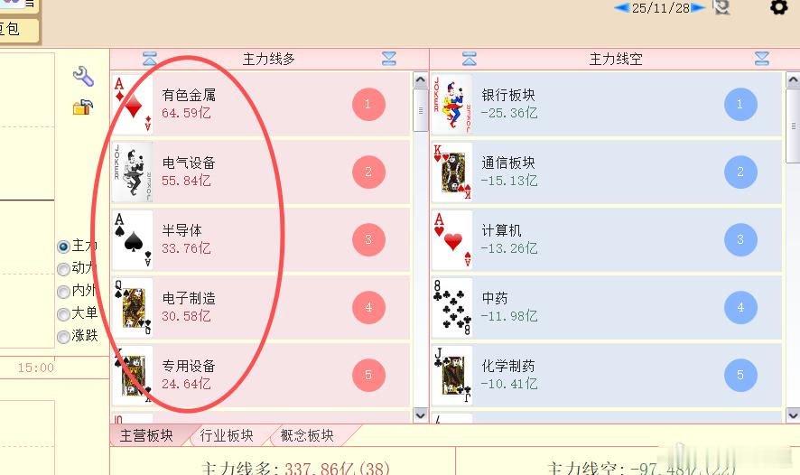 板块的表现其实还不错，红盘的股票也多，但是指数分时还是很费劲。 