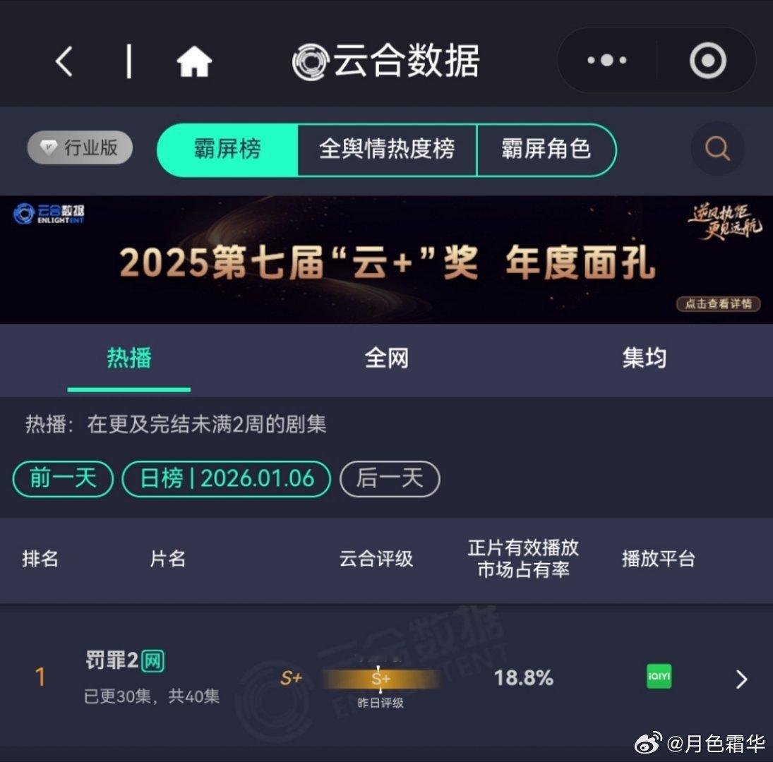 1月6日，罚罪2 在2、3名都超点完结的情况下，依旧强势保持罚罪2云合第一罚罪2
