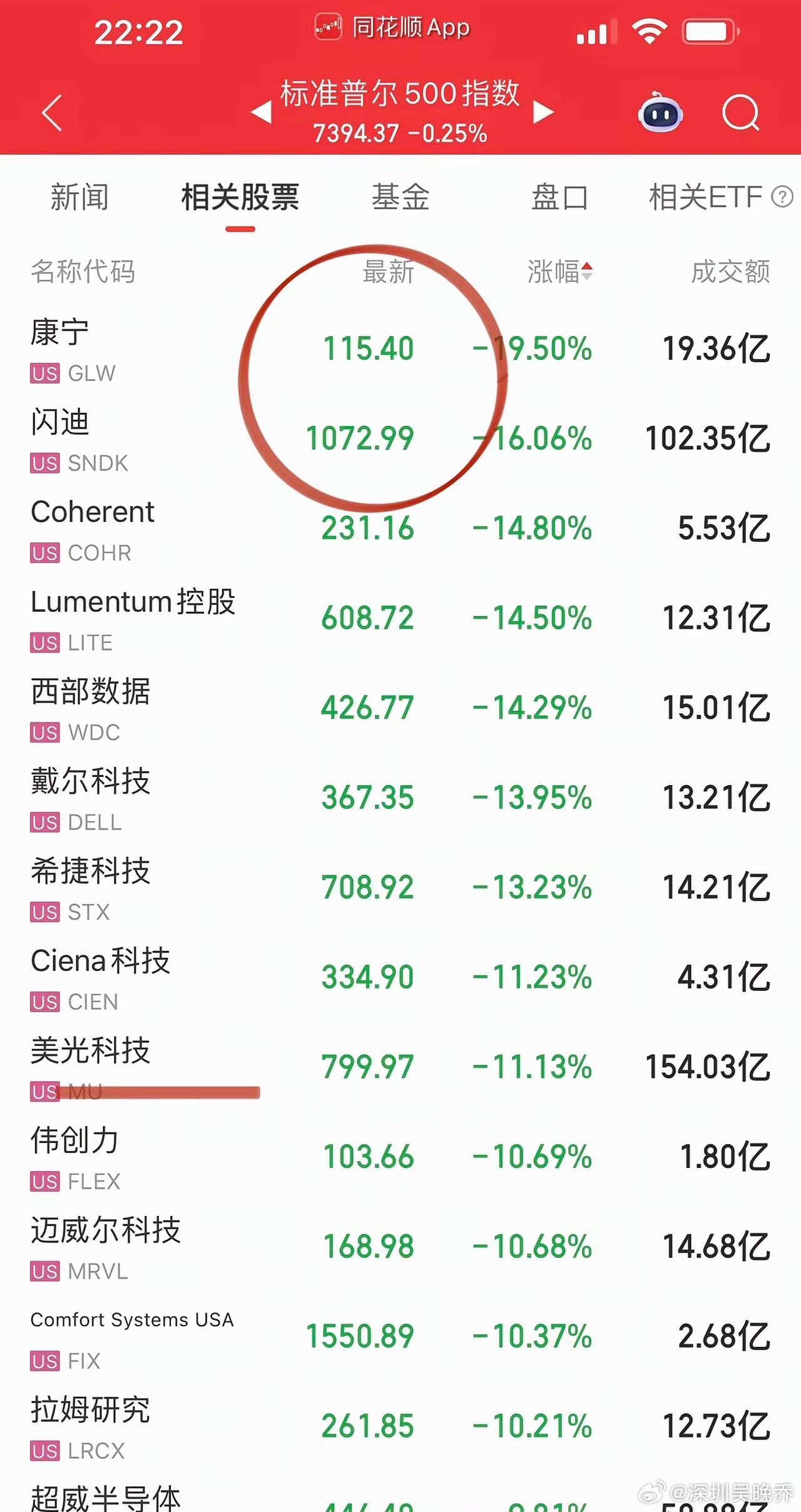今晚美股存储芯片和光通信瀑布式下跌，关键时刻道琼斯稳军心，可口可乐业绩超预期大涨