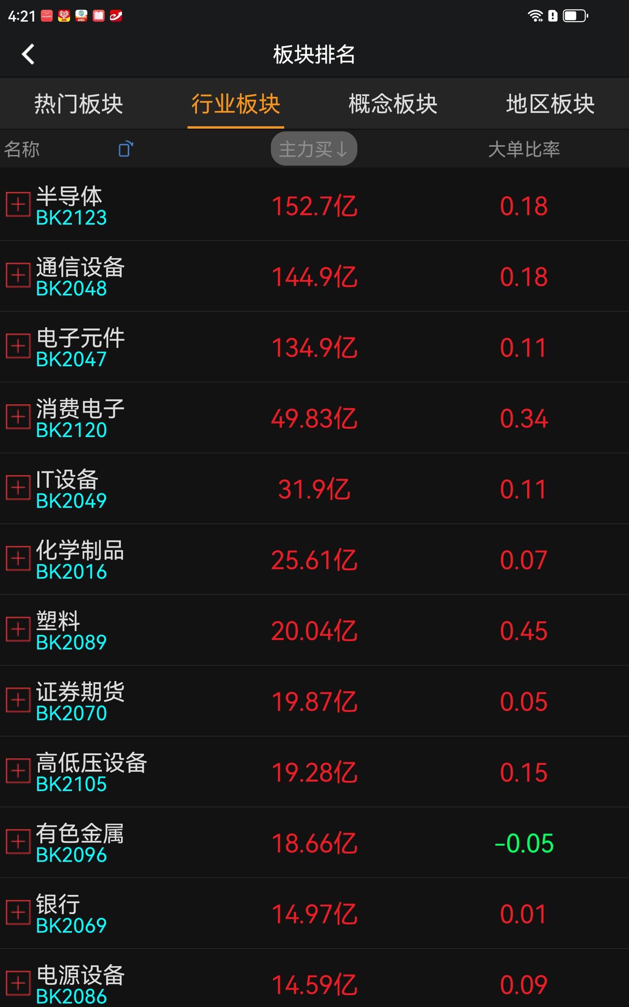 周一，主力资金继续流向大科技，一些人意淫的科技崩盘，纯属小白菜，科技永远是时代的