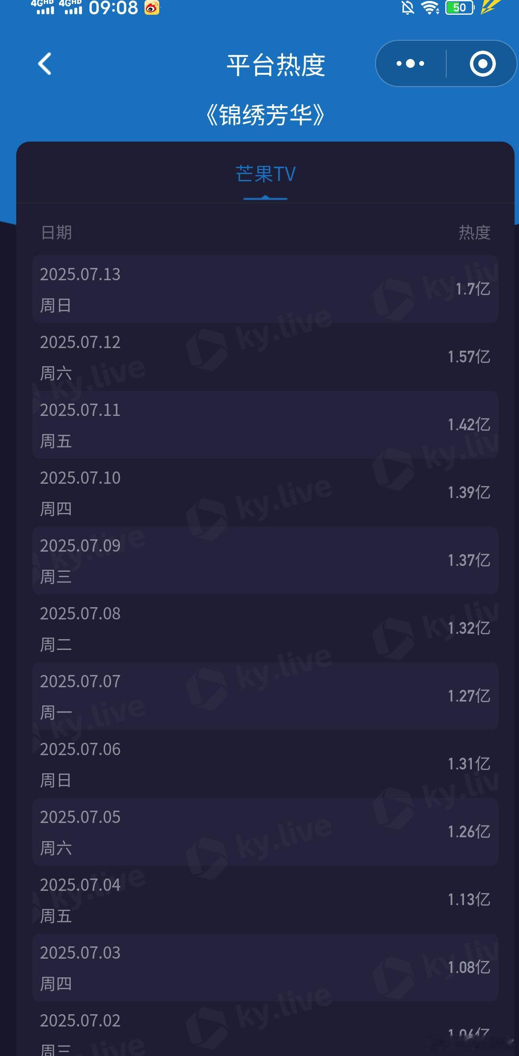 锦绣芳华好牛的转场《锦绣芳华》昨日超点，播放量好牛。芒果TV前台播放量1.7亿！