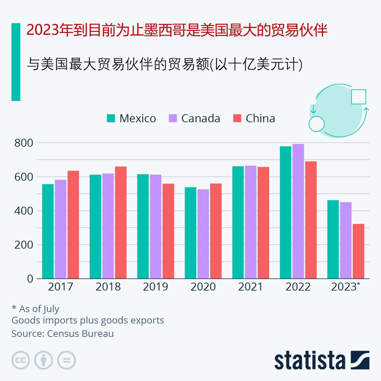 看近年美国贸易伙伴的变化，墨西哥成为2023年到目前为止美国最大的贸易伙伴

截