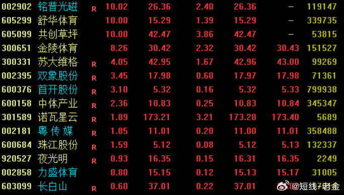 消息面上，进入4月，江苏、广东、福建等多地足球、篮球联赛陆续拉开战幕。体育概念盘