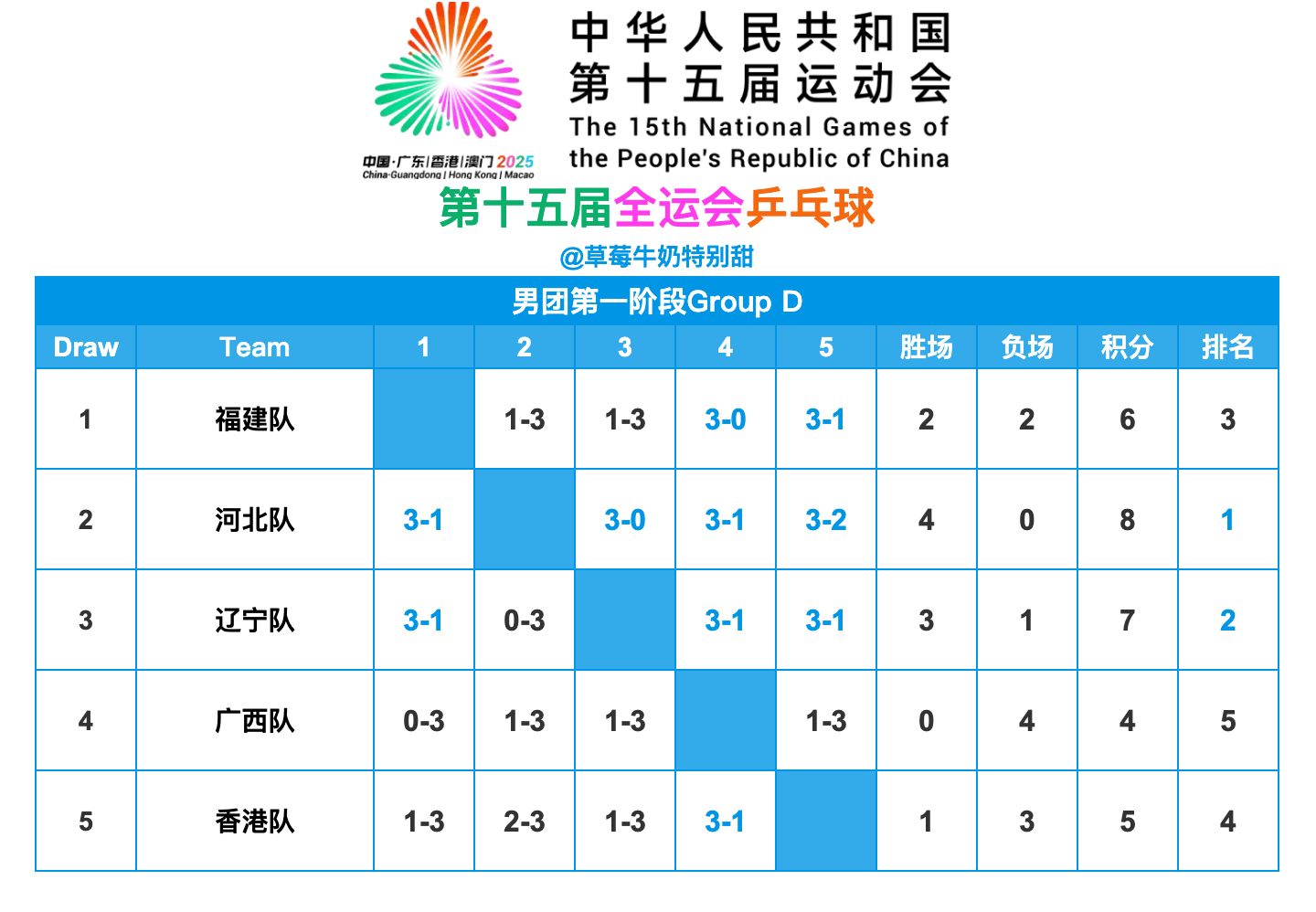 第十五届全国运动会丨男团Group D赛果河北队、辽宁队晋级男团第二阶段 