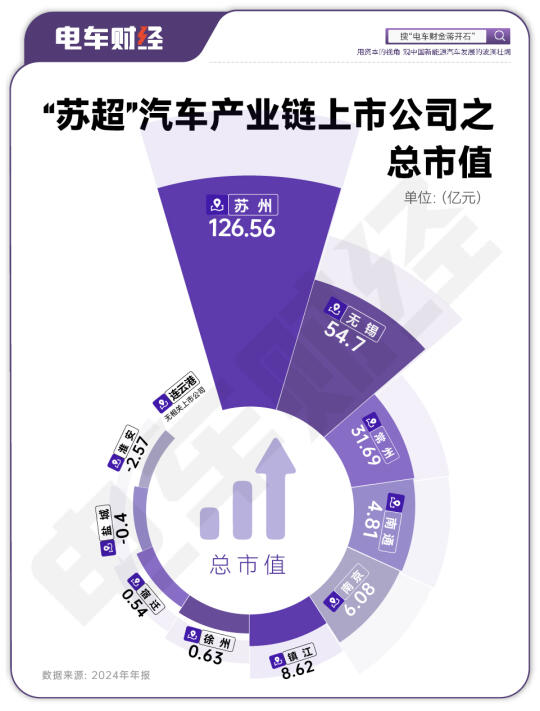 江苏各城市汽车产业链上市公司PK总市值
