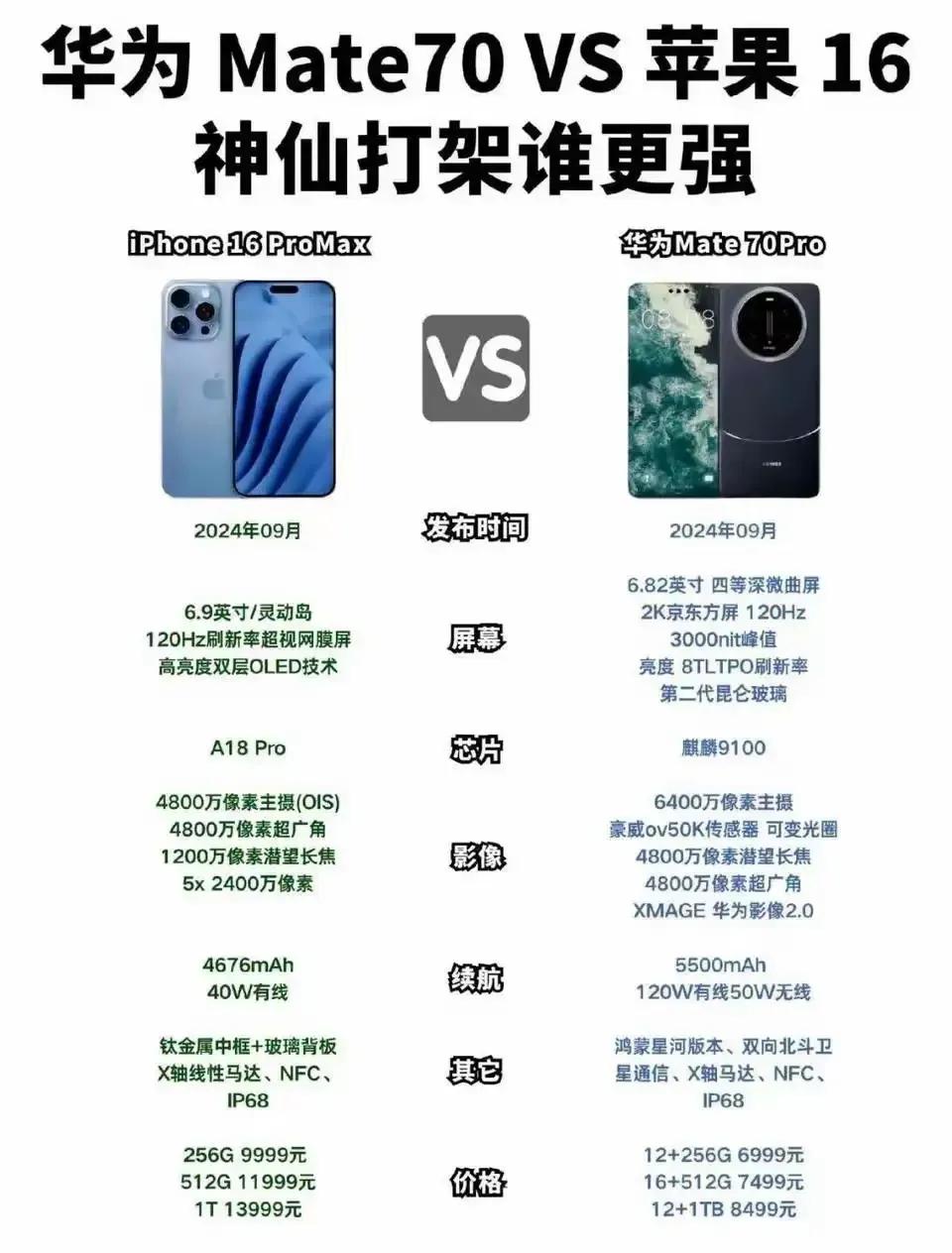 华为Mate 70Pro 和iPhone 16ProMax，你会怎么选？
九月份
