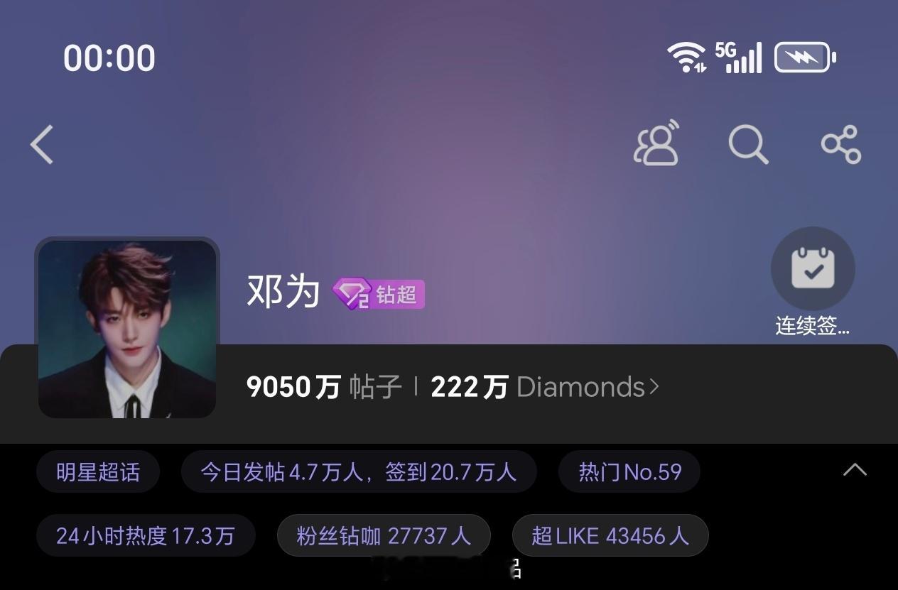 邓为超话昨日发帖4.7万+，超like4.3万+邓为低调谦虚努力上进，邓为粉丝人