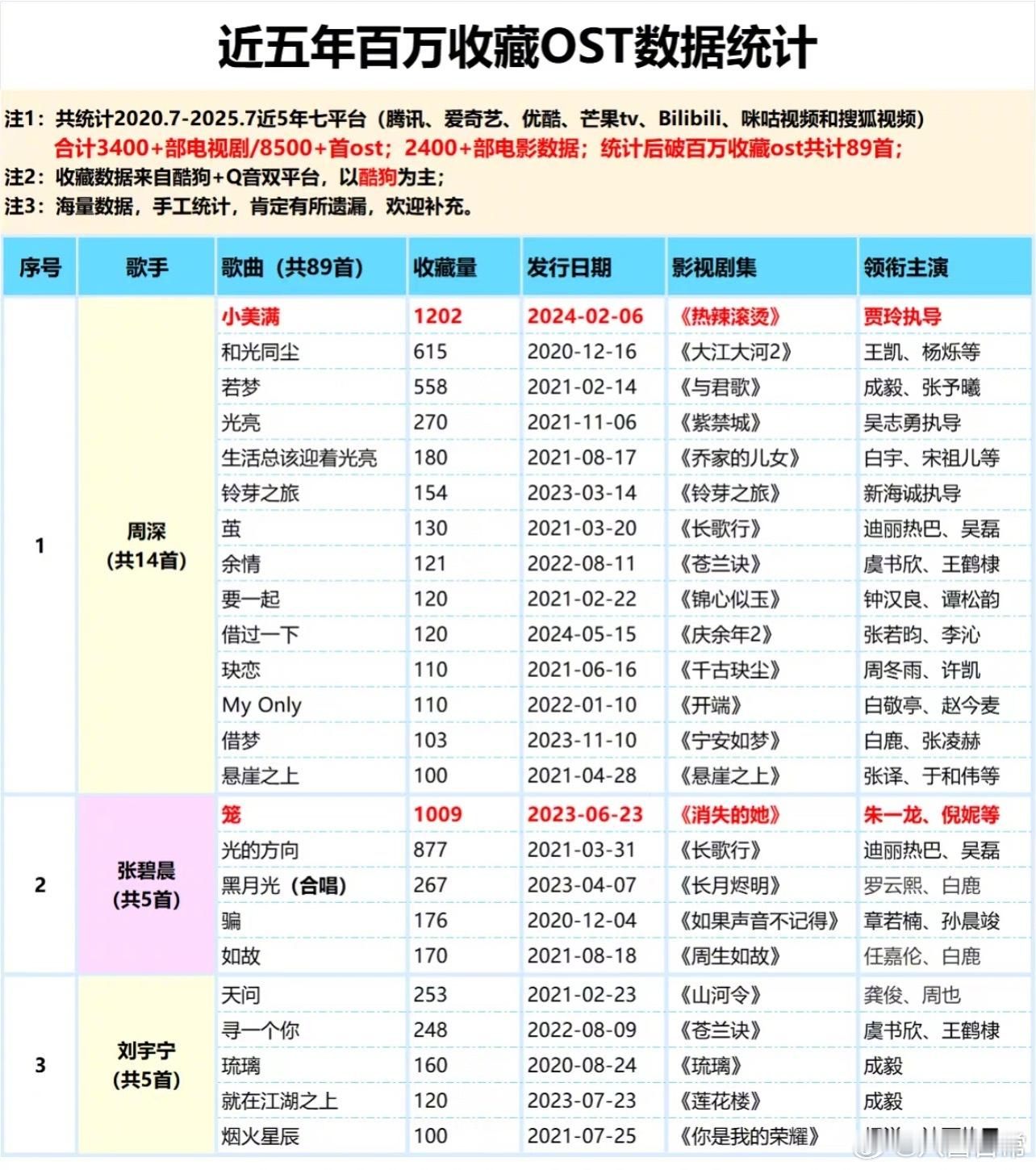 近五年百万收藏OST歌手统计 ​​​