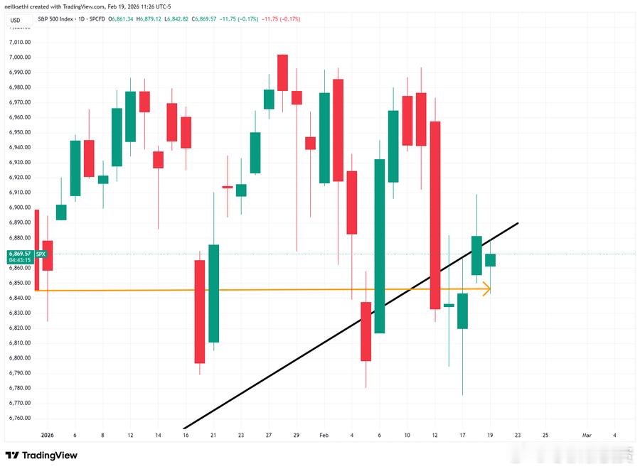标普 500 指数年初至今的回报率为 0.0%。这是上世纪以来第三低迷的年初开局