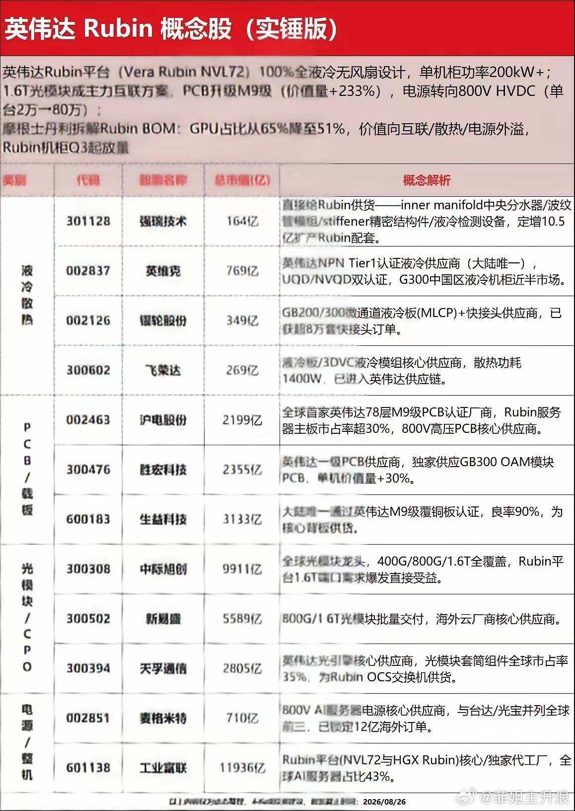 风口已经切换！英伟达Rubin平台，正在重构算力产业链价值分配。很多人还以为这一