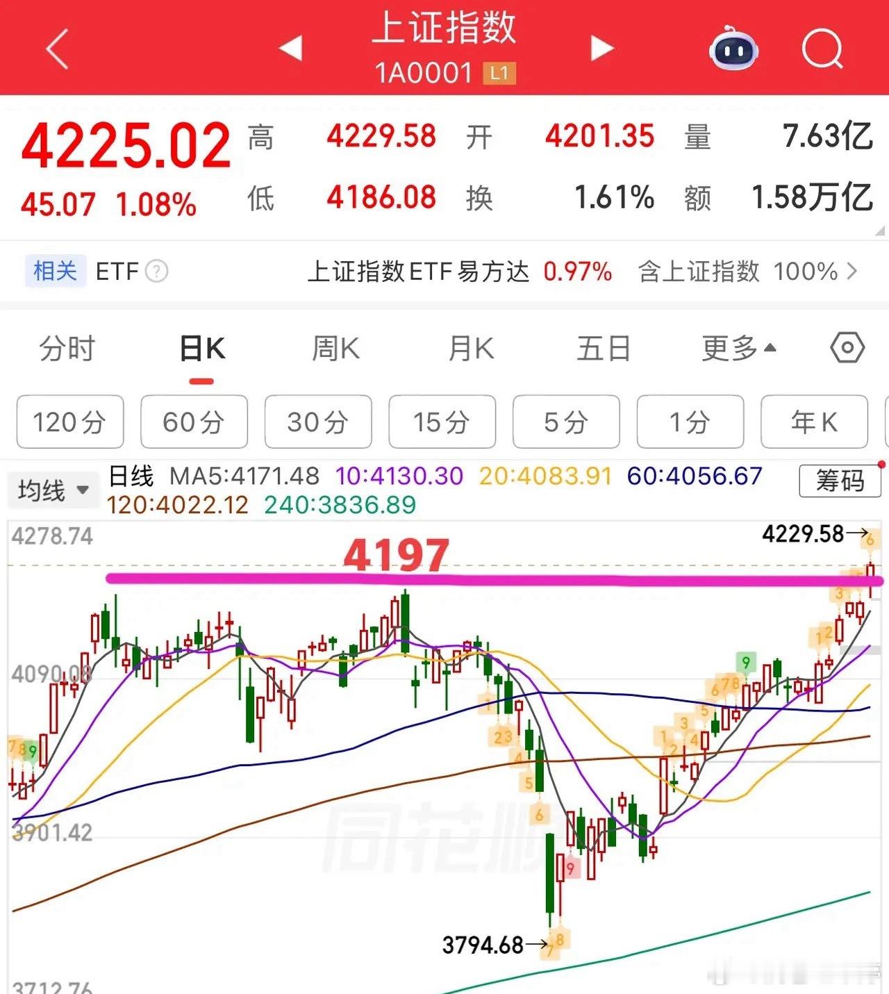 大盘放量大涨站上4200点，这波到底是真突破还是假突破？周一市场走势强势，放量拿