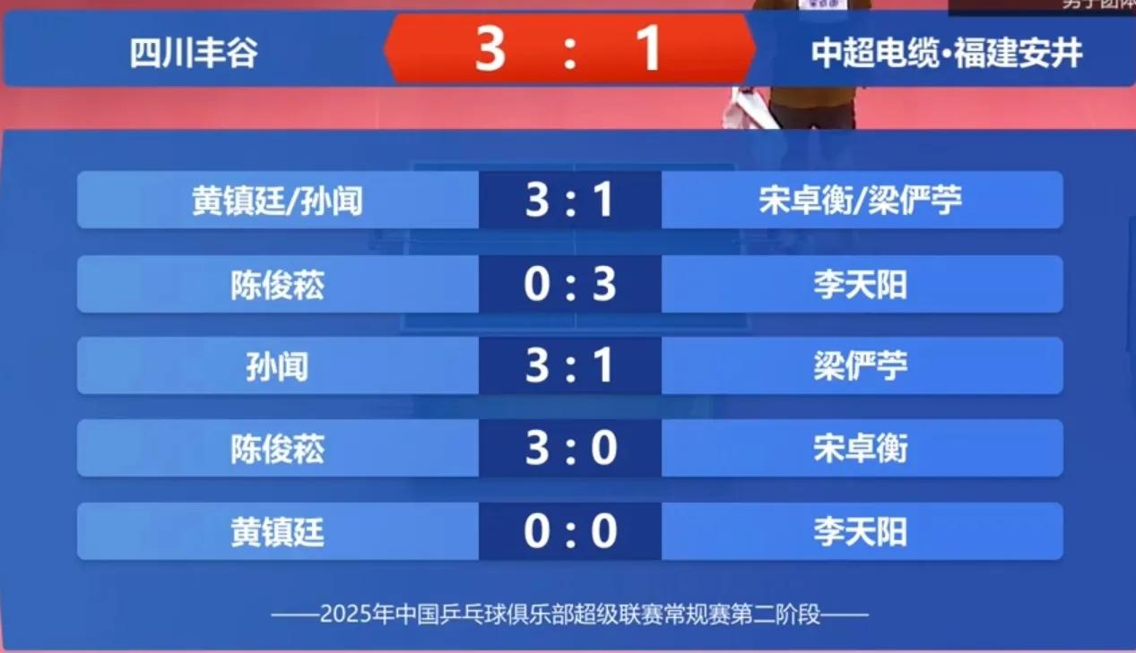 孙闻2分助四川丰谷战胜中超电缆！
乒超联赛第二阶段 四川丰谷对阵中超电缆，首盘黄