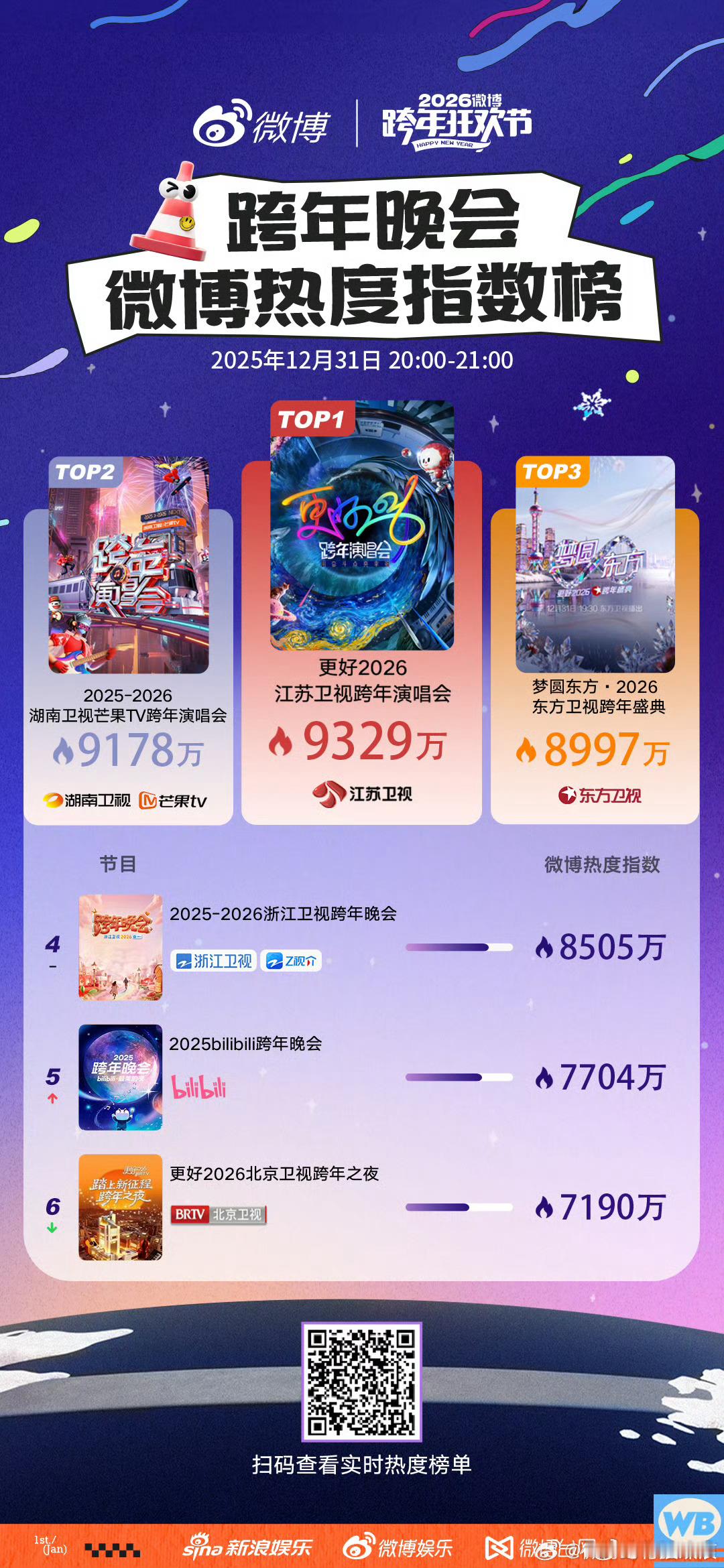 江苏跨晚实时热度TOP1江苏跨晚实时热度TOP1，牛的！！！ 